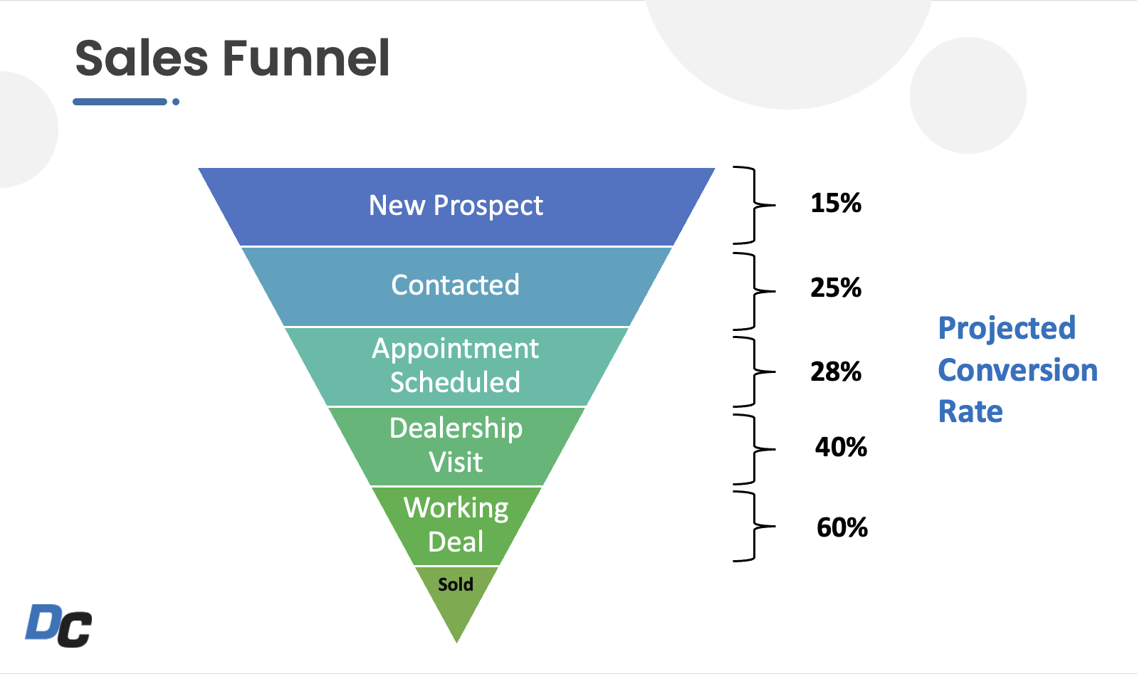 Sales Funnel Overview